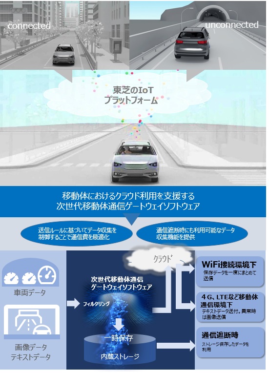 次世代移動体通信ゲートウェイ説明図
