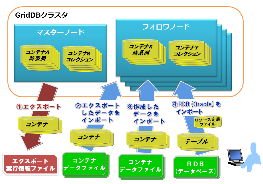 エクスポート/インポートの構成