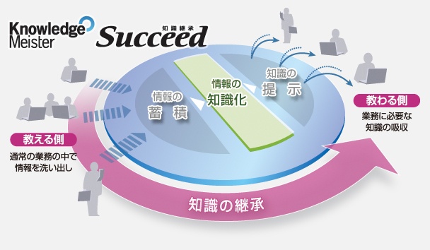KnowledgeMeister Succeed 知識の継承(教える側)通常の業務の中で情報を洗い出し→情報の蓄積→情報の知識化→知識の提示→(教わる側)業務に必要な知識の吸収