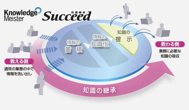 KnowledgeMeister Succeed 知識の継承(教える側)通常の業務の中で情報を洗い出し→情報の蓄積→情報の知識化→知識の提示→(教わる側)業務に必要な知識の吸収