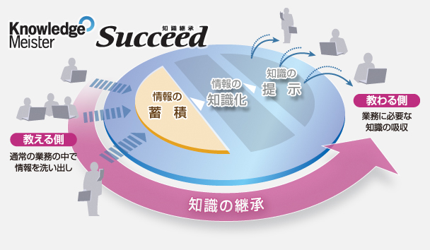 KnowledgeMeister Succeed 知識の継承(教える側)通常の業務の中で情報を洗い出し→情報の蓄積→情報の知識化→知識の提示→(教わる側)業務に必要な知識の吸収