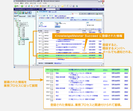 KnowledgeMeister Succeedに登録された情報 登録すると、関係するメンバへメールでも通知される。 蓄積された情報を業務プロセスに従って展開 登録された情報は、業務プロセスと関連付けられて蓄積